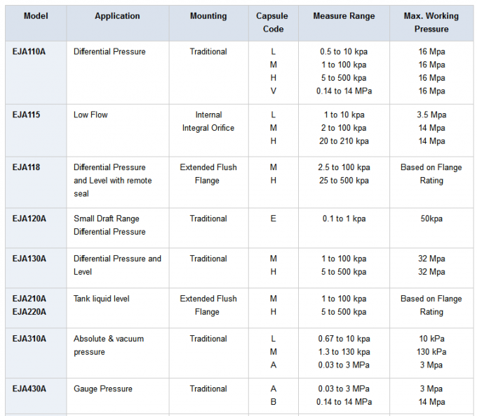 Yokogawa EJA110A Diferensial Pemancar Tekanan EJA110A-EHS4A-92NA 5 hingga 500kPa 0