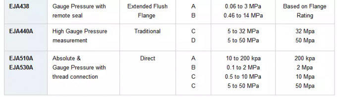 Yokogawa EJA110A Diferensial Pemancar Tekanan EJA110A-EHS4A-92NA 5 hingga 500kPa 1
